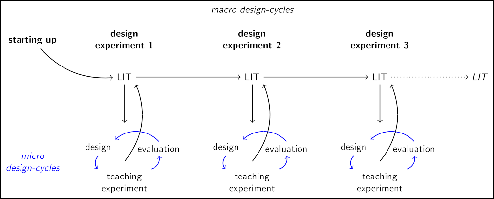 Overview of the design research project.