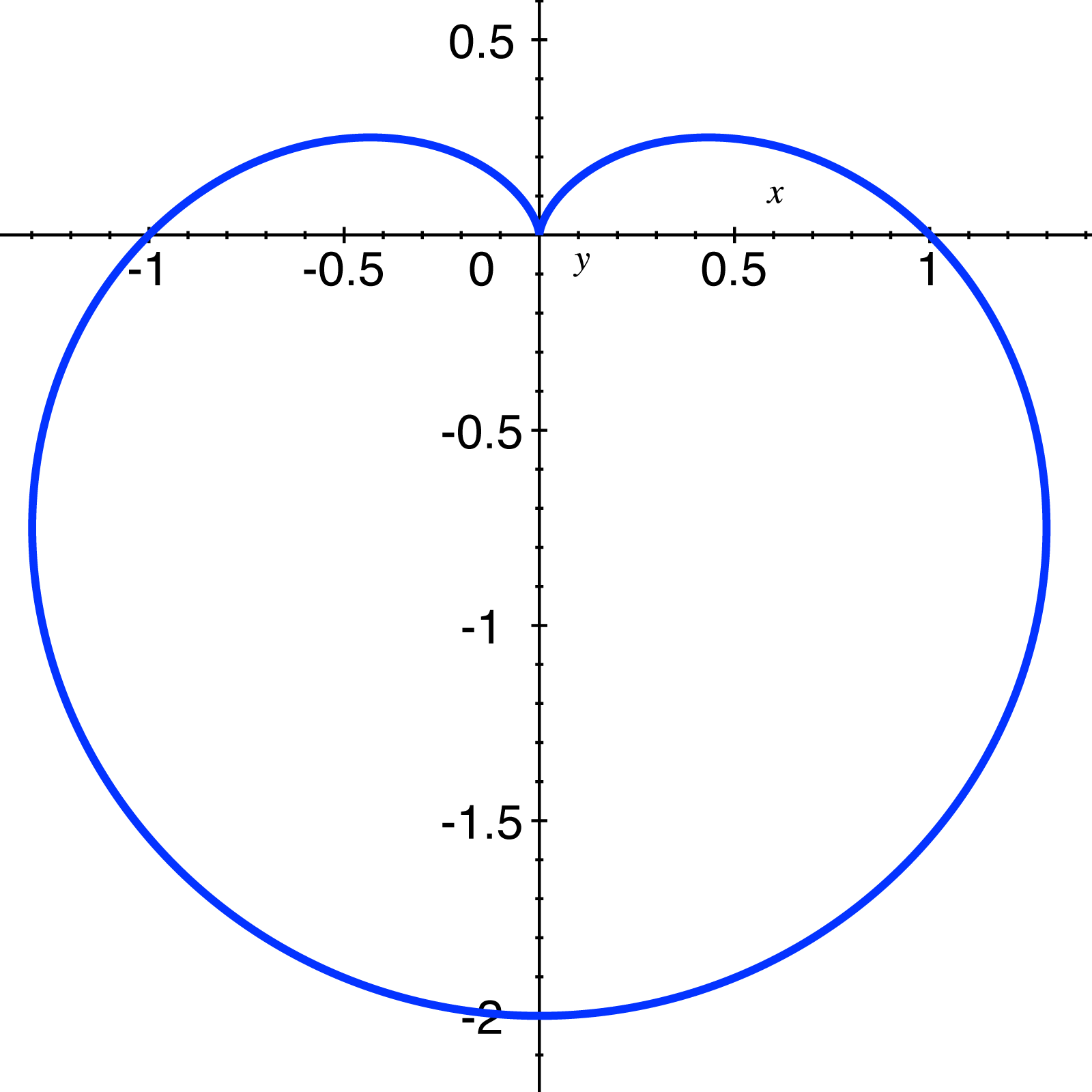 A cardioid. The graph of r = sin θ