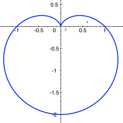 A cardioid. The graph of r = 1 – sin θ