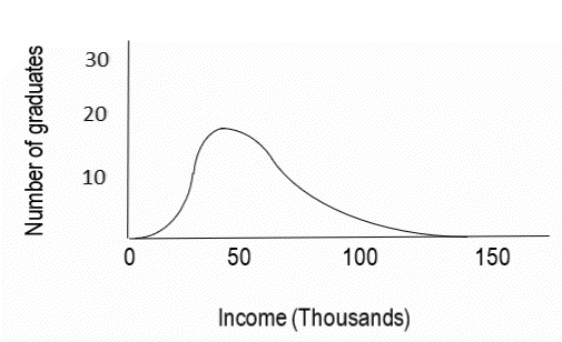 Distribution graph