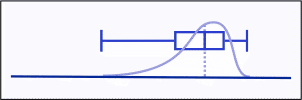 Image of box plot and distribution