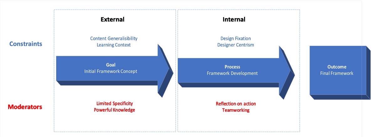 Image for Figure 2 – Framework Development Design Constraints and Solutions Model