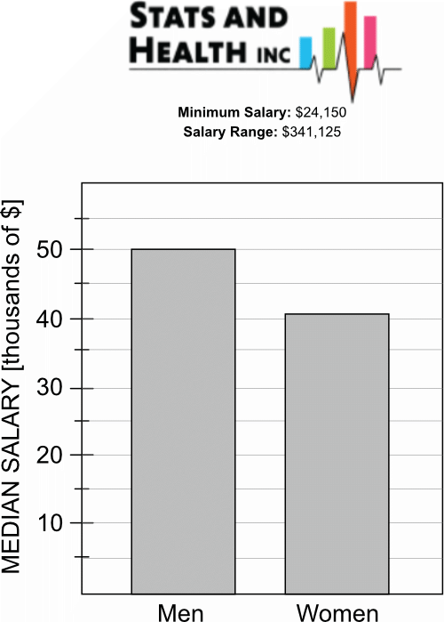 Bar chart showing median salaries of $50k for men and $40k for women