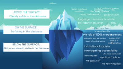 Infographic and word cloud representing EDIB issues as the visible and hidden parts of an iceberg