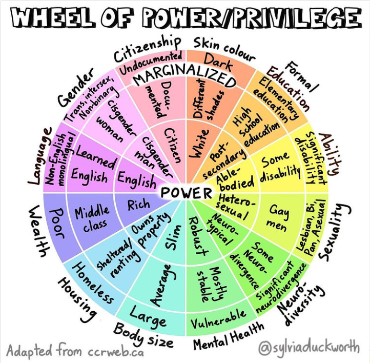 Image for Figure 3 – Wheel of power/privilege (Duckworth, 2020)