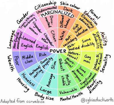 Image illustrating various identities and their relative positions of power as a wheel