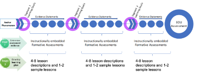 Diagram showing outline of an instructional framework